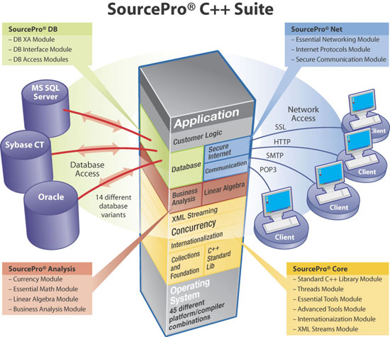 SourcePro C++ Suite