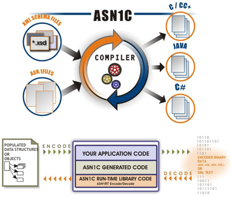 ASN1C Compiler Diagram
